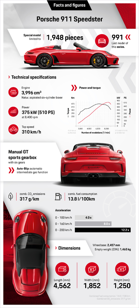 Porsche Ag New Speedster Goes Into Production Ps And Limited